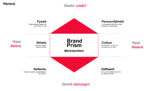 Brandprism fitbrand